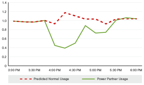 Peak Event Graph